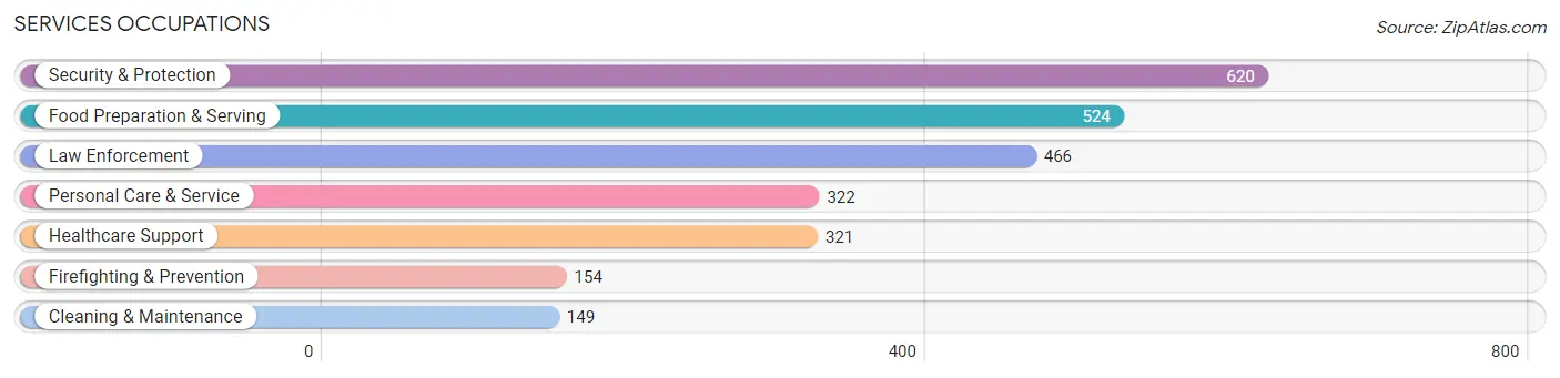 Services Occupations in Zip Code 11783