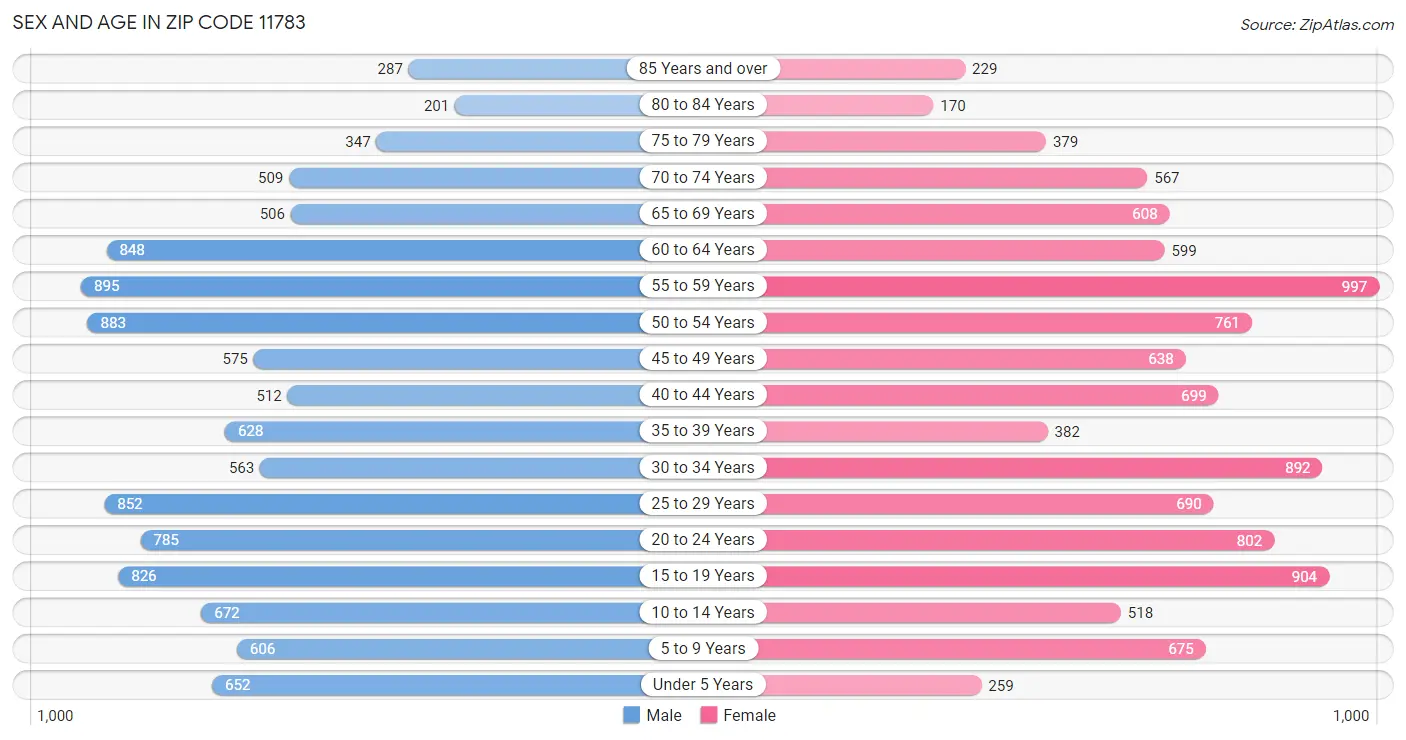 Sex and Age in Zip Code 11783