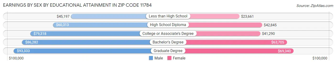 Earnings by Sex by Educational Attainment in Zip Code 11784