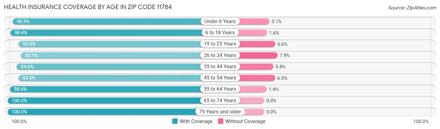 Health Insurance Coverage by Age in Zip Code 11784