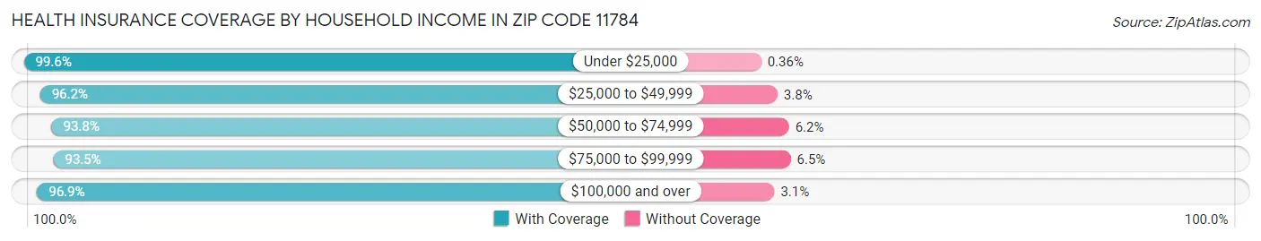 Health Insurance Coverage by Household Income in Zip Code 11784
