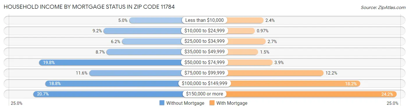 Household Income by Mortgage Status in Zip Code 11784