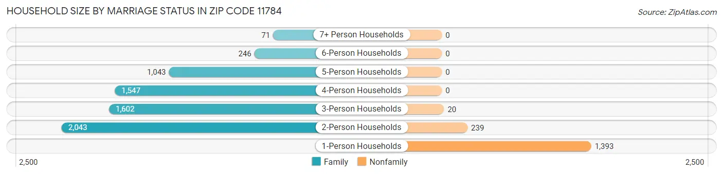 Household Size by Marriage Status in Zip Code 11784