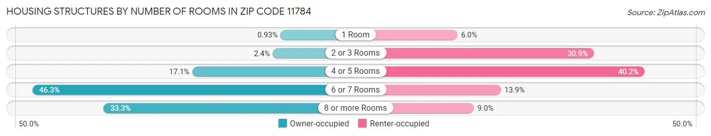 Housing Structures by Number of Rooms in Zip Code 11784
