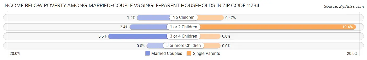 Income Below Poverty Among Married-Couple vs Single-Parent Households in Zip Code 11784
