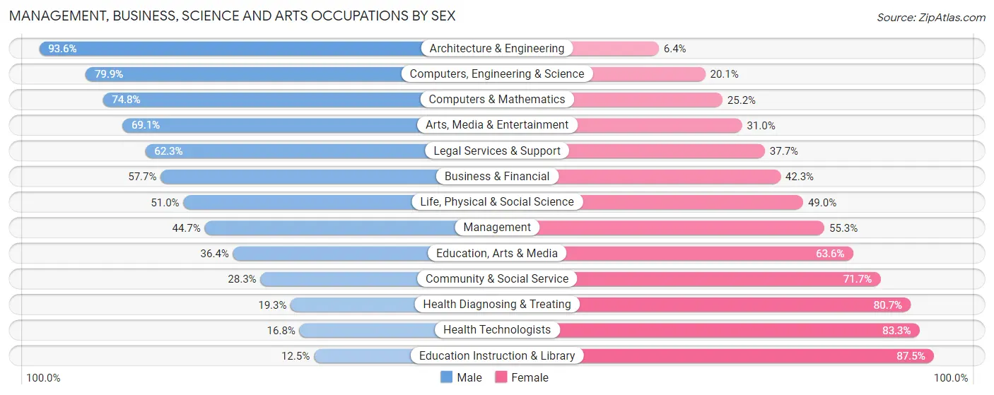 Management, Business, Science and Arts Occupations by Sex in Zip Code 11784