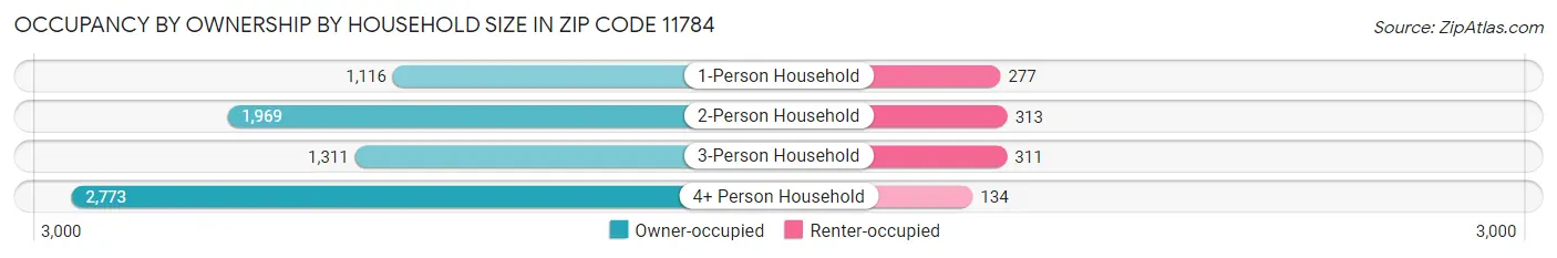 Occupancy by Ownership by Household Size in Zip Code 11784