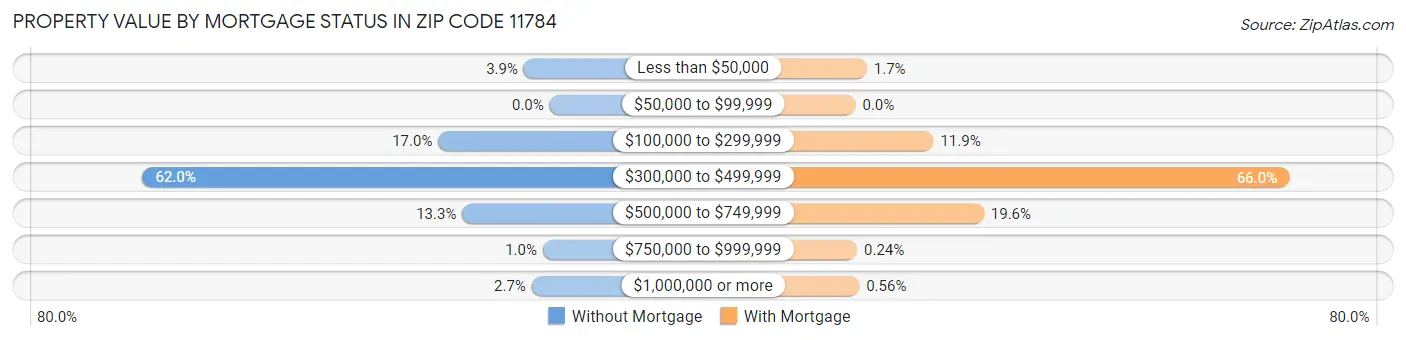 Property Value by Mortgage Status in Zip Code 11784