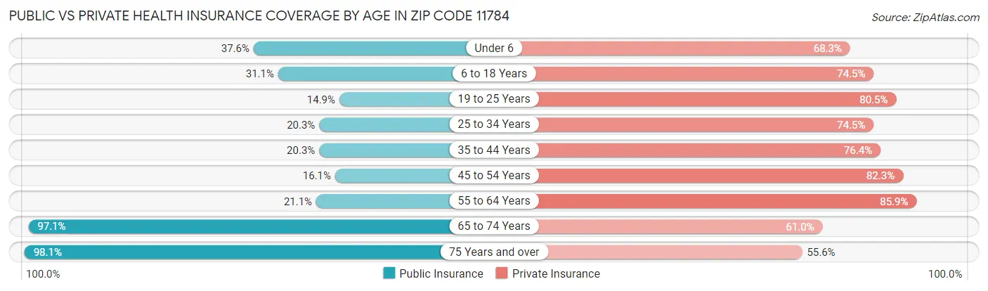 Public vs Private Health Insurance Coverage by Age in Zip Code 11784