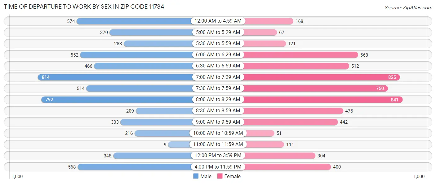 Time of Departure to Work by Sex in Zip Code 11784