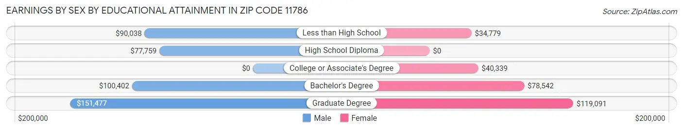 Earnings by Sex by Educational Attainment in Zip Code 11786