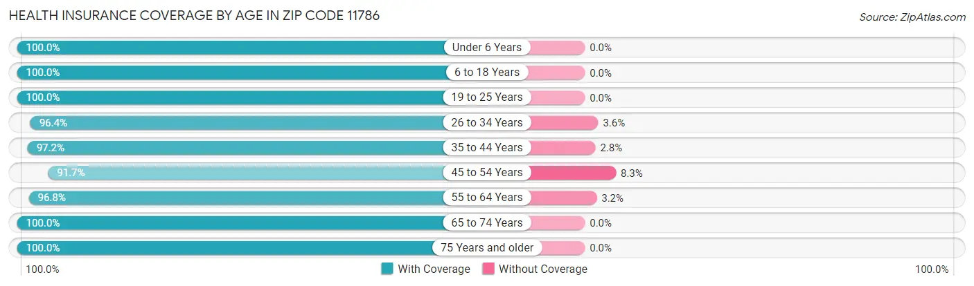 Health Insurance Coverage by Age in Zip Code 11786