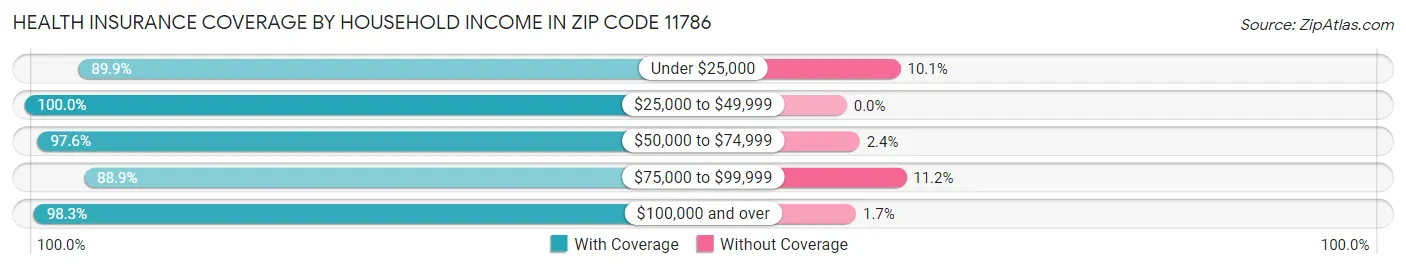 Health Insurance Coverage by Household Income in Zip Code 11786