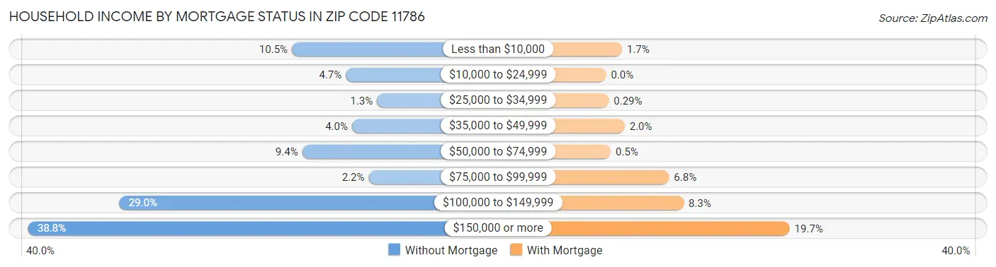 Household Income by Mortgage Status in Zip Code 11786