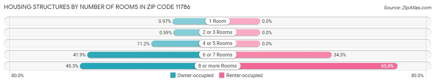 Housing Structures by Number of Rooms in Zip Code 11786