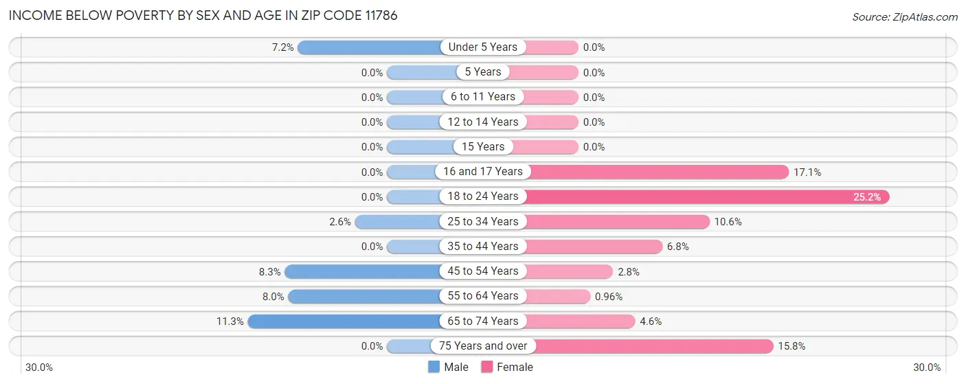 Income Below Poverty by Sex and Age in Zip Code 11786