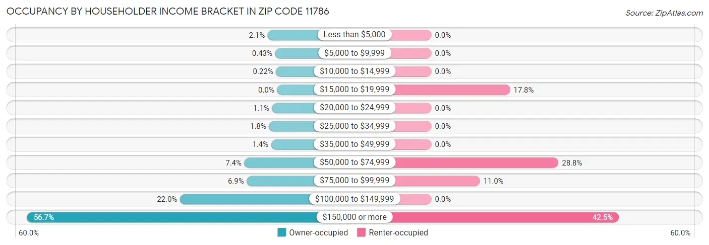 Occupancy by Householder Income Bracket in Zip Code 11786