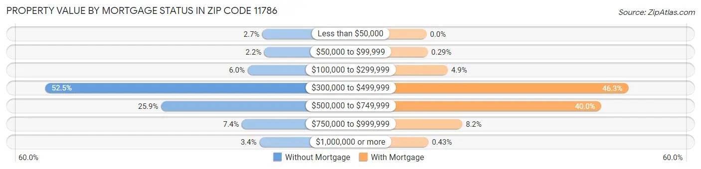 Property Value by Mortgage Status in Zip Code 11786