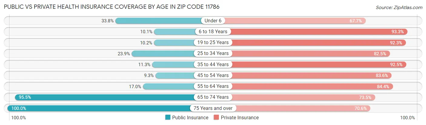 Public vs Private Health Insurance Coverage by Age in Zip Code 11786