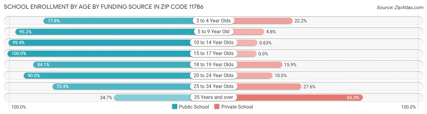 School Enrollment by Age by Funding Source in Zip Code 11786