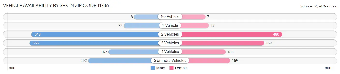 Vehicle Availability by Sex in Zip Code 11786