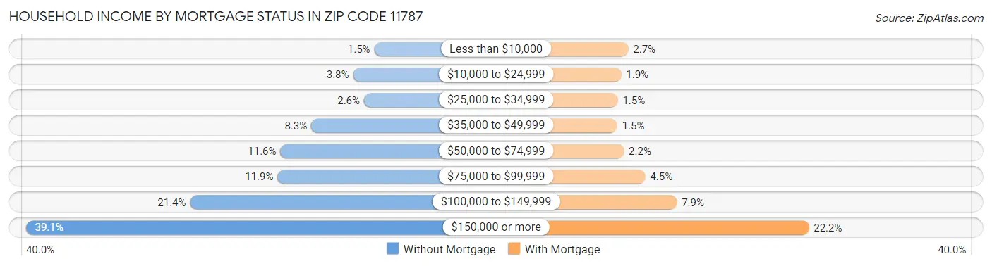 Household Income by Mortgage Status in Zip Code 11787