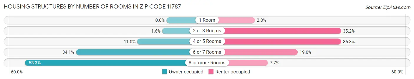 Housing Structures by Number of Rooms in Zip Code 11787