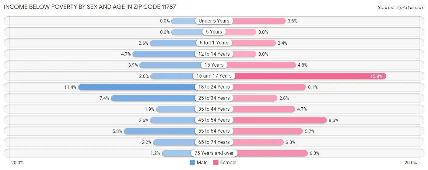 Income Below Poverty by Sex and Age in Zip Code 11787