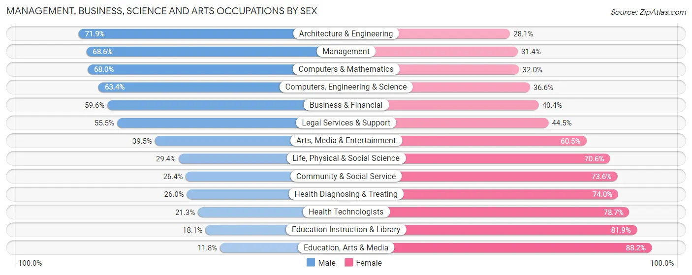 Management, Business, Science and Arts Occupations by Sex in Zip Code 11787