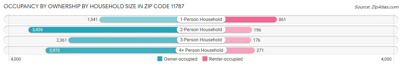 Occupancy by Ownership by Household Size in Zip Code 11787
