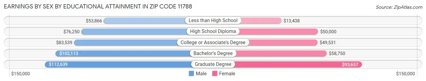 Earnings by Sex by Educational Attainment in Zip Code 11788