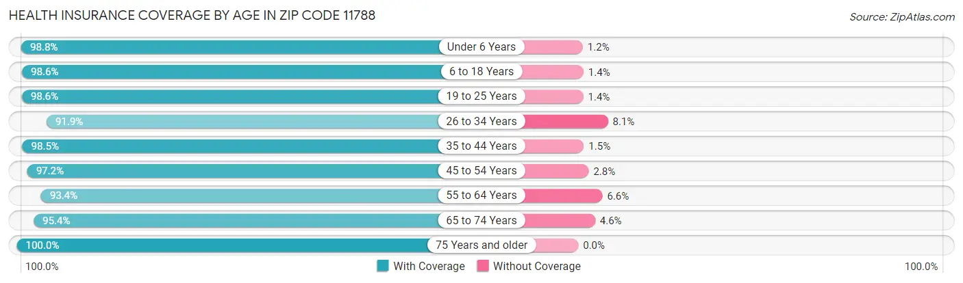 Health Insurance Coverage by Age in Zip Code 11788
