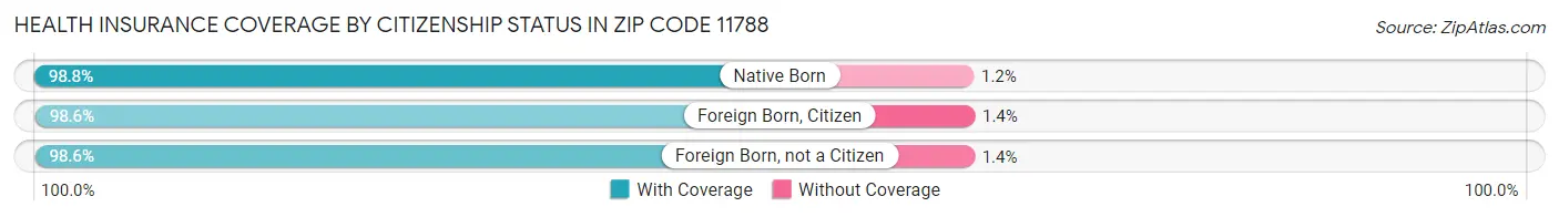 Health Insurance Coverage by Citizenship Status in Zip Code 11788