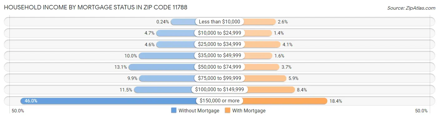 Household Income by Mortgage Status in Zip Code 11788