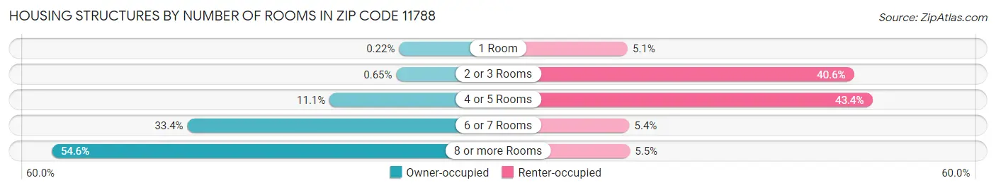 Housing Structures by Number of Rooms in Zip Code 11788