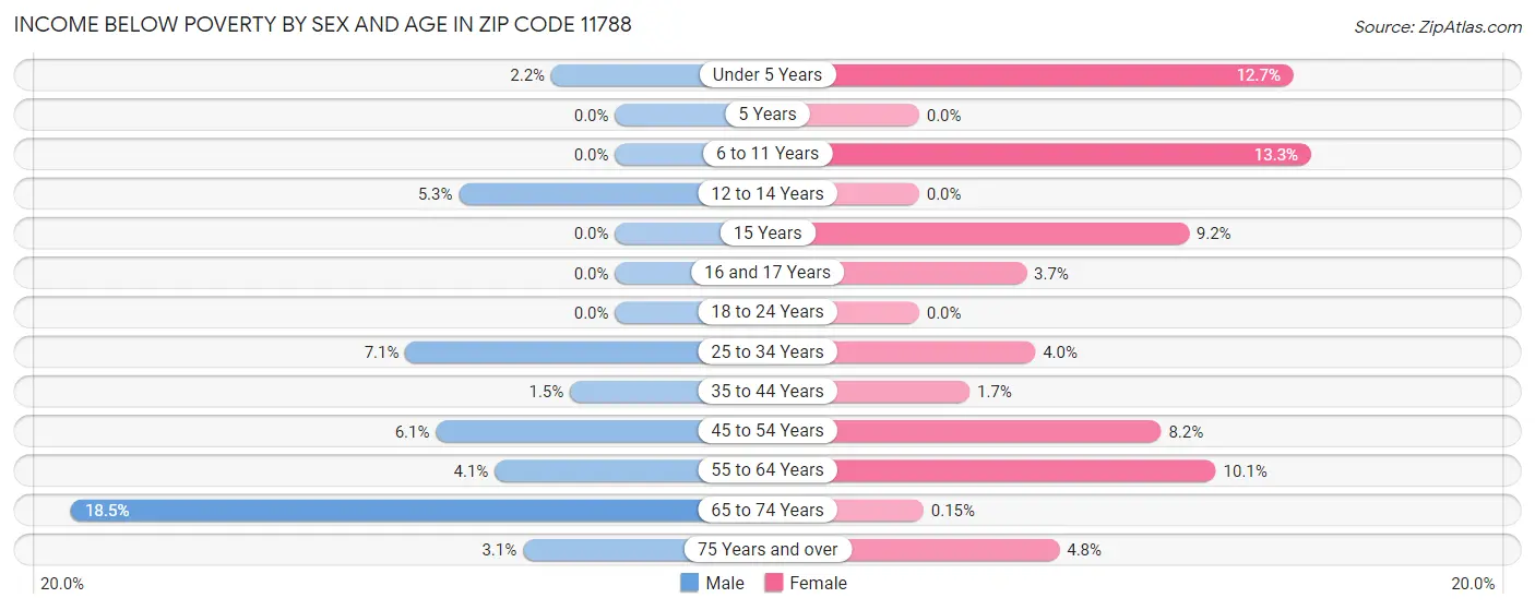 Income Below Poverty by Sex and Age in Zip Code 11788