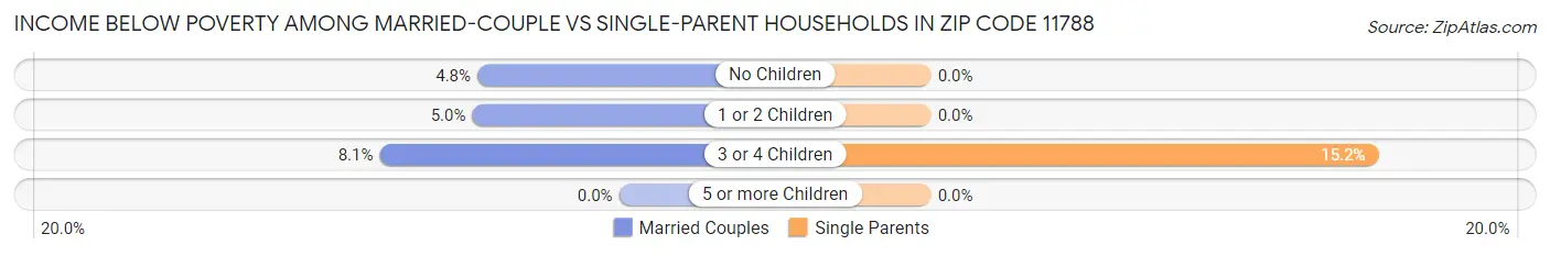 Income Below Poverty Among Married-Couple vs Single-Parent Households in Zip Code 11788