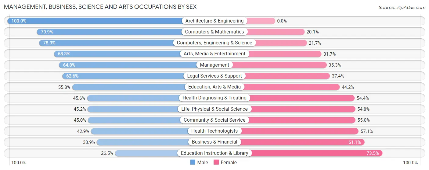 Management, Business, Science and Arts Occupations by Sex in Zip Code 11788