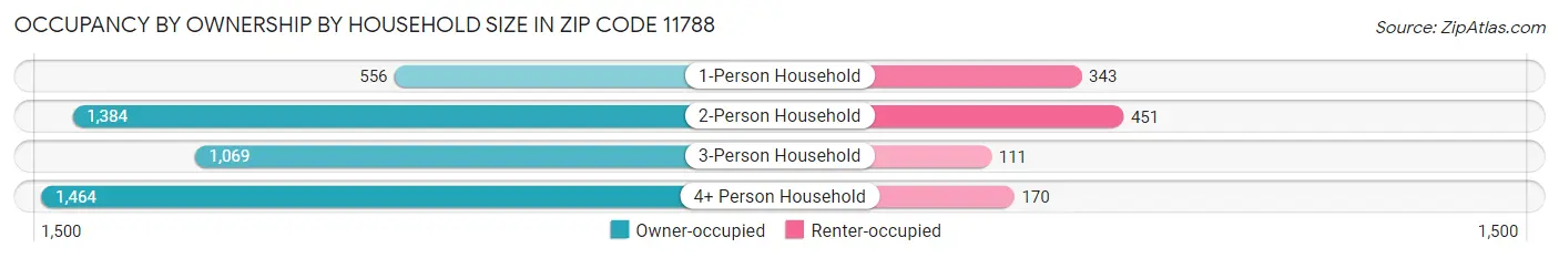 Occupancy by Ownership by Household Size in Zip Code 11788