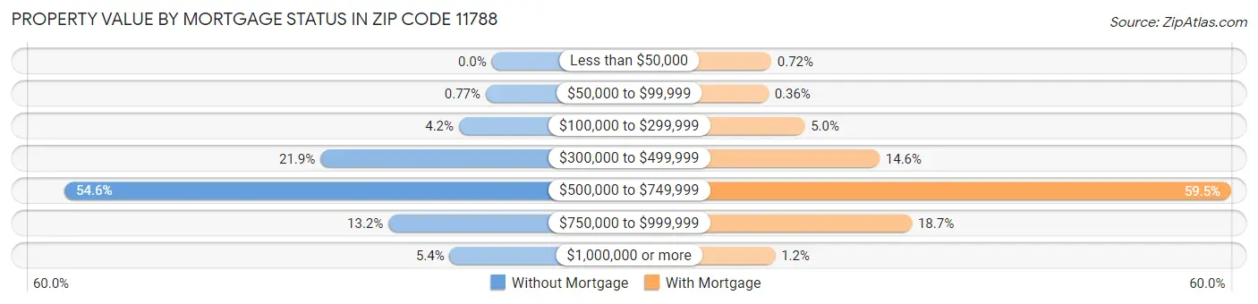 Property Value by Mortgage Status in Zip Code 11788