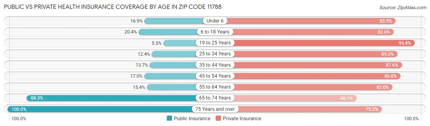 Public vs Private Health Insurance Coverage by Age in Zip Code 11788