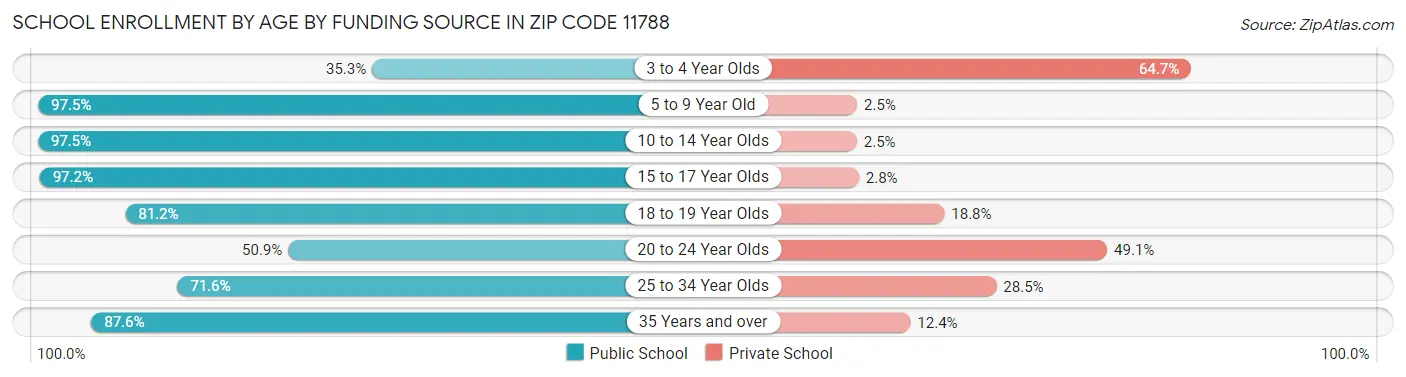 School Enrollment by Age by Funding Source in Zip Code 11788
