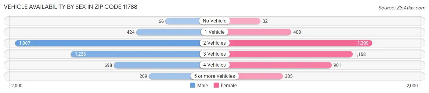 Vehicle Availability by Sex in Zip Code 11788