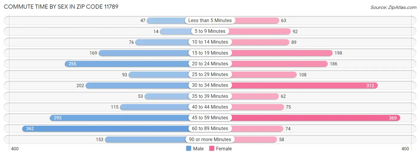 Commute Time by Sex in Zip Code 11789