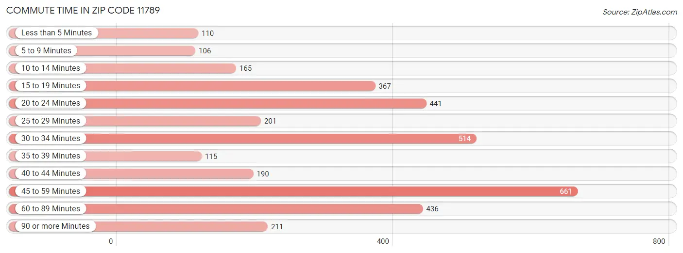 Commute Time in Zip Code 11789