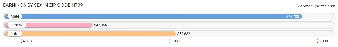 Earnings by Sex in Zip Code 11789