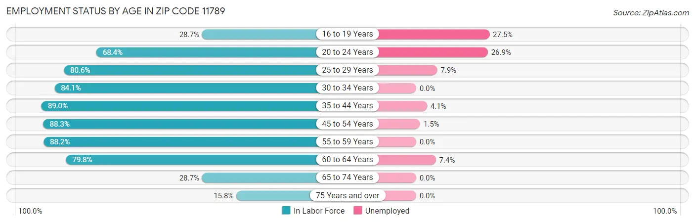 Employment Status by Age in Zip Code 11789