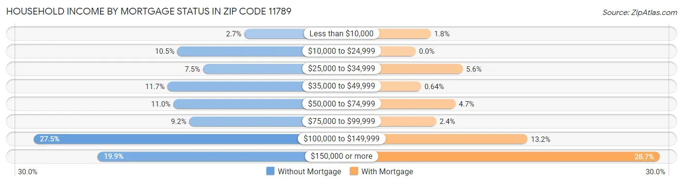 Household Income by Mortgage Status in Zip Code 11789