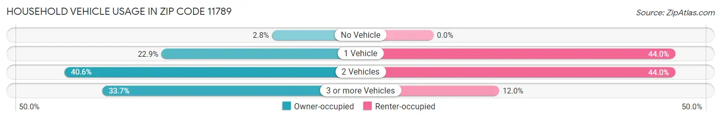 Household Vehicle Usage in Zip Code 11789