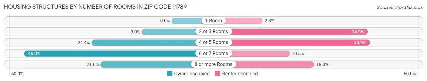 Housing Structures by Number of Rooms in Zip Code 11789